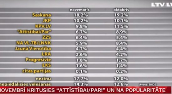 LTV: Novembrī kritusies 'Attīstībai/Par!' un Nacionālās apvienības popularitāte