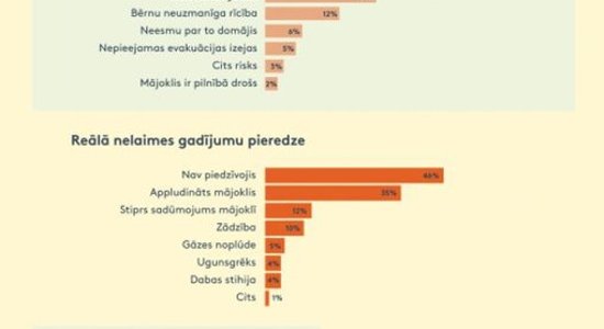 Fakti par mājokļa drošību