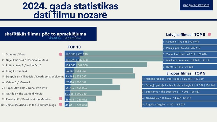 Latvijas filmu apmeklējums pērn audzis gandrīz trīskārt; visvairāk skatītā filma – "Straume"