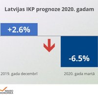 Банк Латвии в этом году ожидает падения ВВП на 6,5%