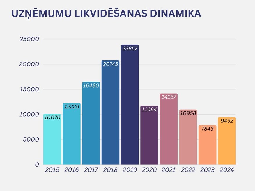 Latvijā strauji audzis likvidēto uzņēmumu skaits 