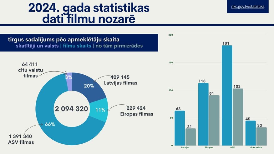 Latvijas filmu apmeklējums pērn audzis gandrīz trīskārt; visvairāk skatītā filma – "Straume"