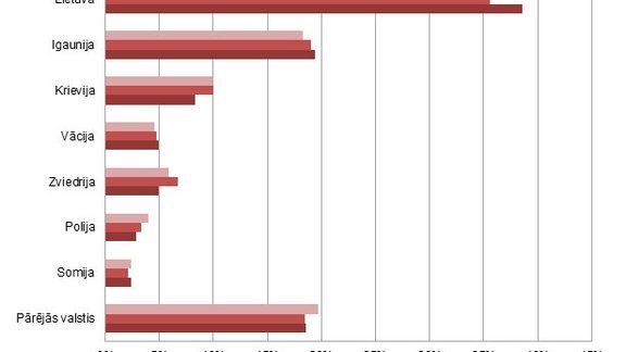 Ārvalstu ceļotāju valstu struktūra 2013.–2015. gadā. CSP dati