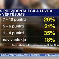 Опрос: чаще всего латвийцы оценивают работу президента Левитса на 4 балла из 10 и ниже