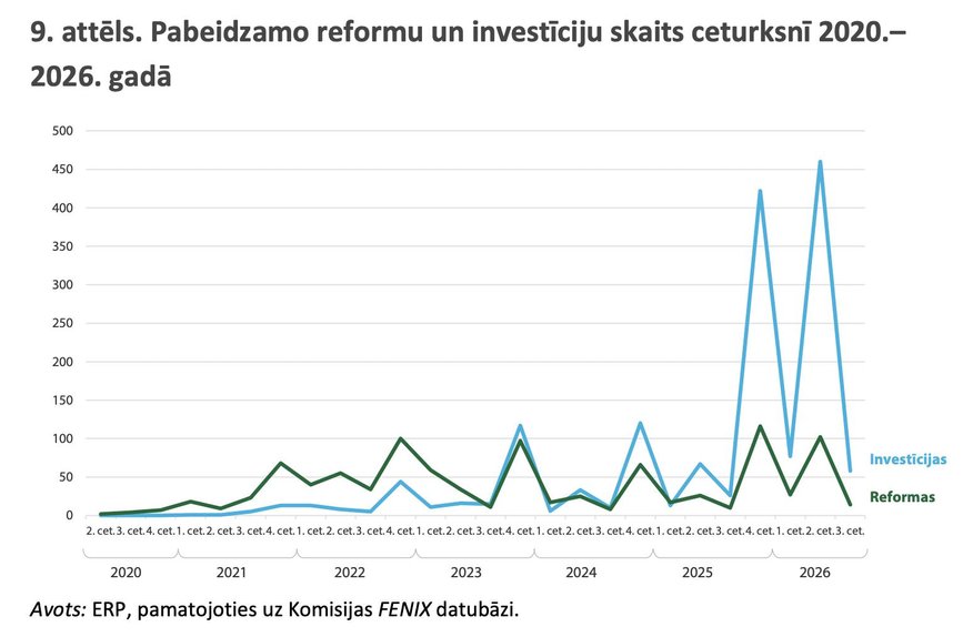 Kā studenti – pēdējā brīdī. Latvijai 18 mēneši, lai apgūtu vienu miljardu eiro no Atveseļošanās fonda