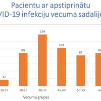 Nedēļas laikā dubultojies Covid-19 slimnieku skaits vecumā no 50 līdz 59 gadiem