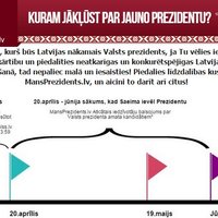 Gandrīz 800 cilvēki akcijā 'mansprezidents' iesūtījuši savus kandidātus Valsts prezidenta amatam