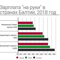 Где в 2018 году зарабатывать хорошо? Разница в зарплатах "чистыми" в Латвии, Литве и Эстонии на одном графике