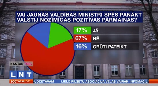 Опрос: 67% латвийцев не верят, что правительство Кариньша приведет страну к лучшей жизни