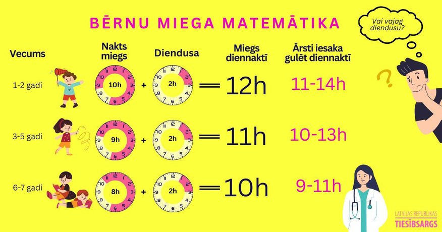 Tiesībsargs: bērnudārzā diendusa nedrīkst būt obligāta bērniem, kuriem tā nav nepieciešama