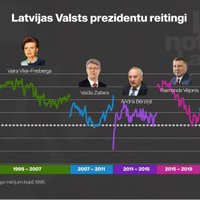 Рейтинг Левитса — самый низкий в истории среди всех президентов Латвии