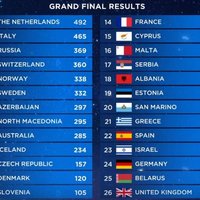 Организаторы "Евровидения" пересмотрели итоги конкурса