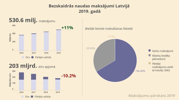 Bezskaidras naudas maksājumi 2019. gadā - 1