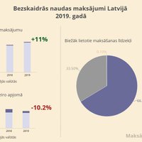 Latvijā 2019. gadā veikti bezskaidras naudas maksājumi par 203 miljardiem eiro