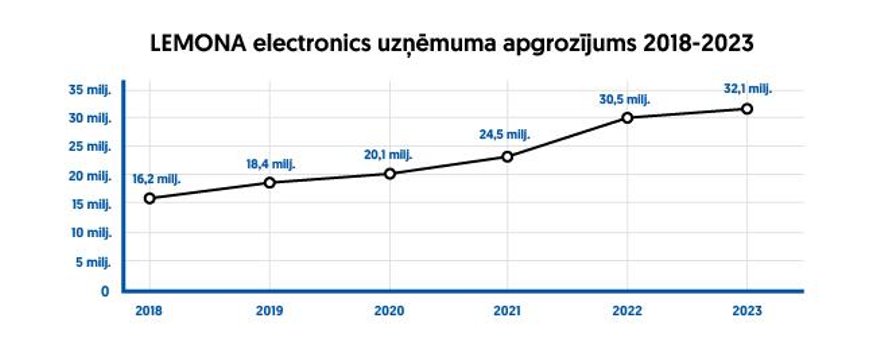 "LEMONA electronics Group" kļūst par jaunu līderi elektronikas tirdzniecības tirgū