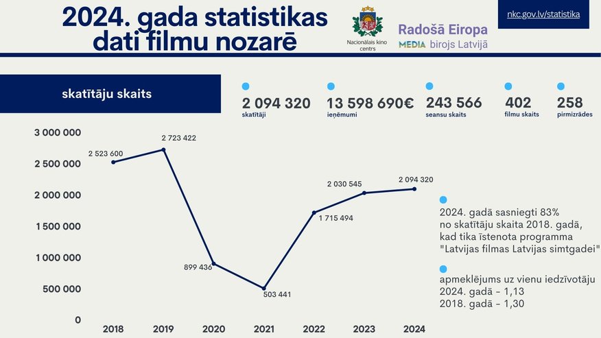 Latvijas filmu apmeklējums pērn audzis gandrīz trīskārt; visvairāk skatītā filma – "Straume"