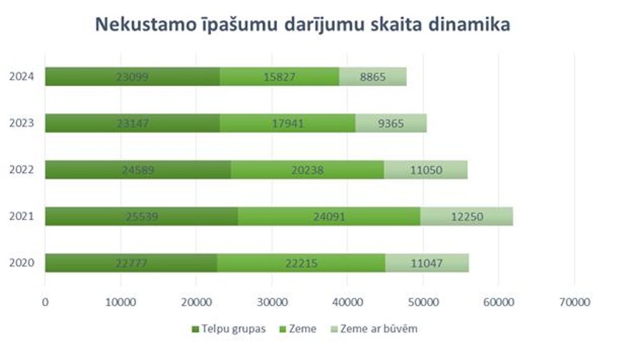 За прошлый год в Латвии зарегистрировали 92 сделки с недвижимостью, каждая из которых на сумму выше 1 млн евро