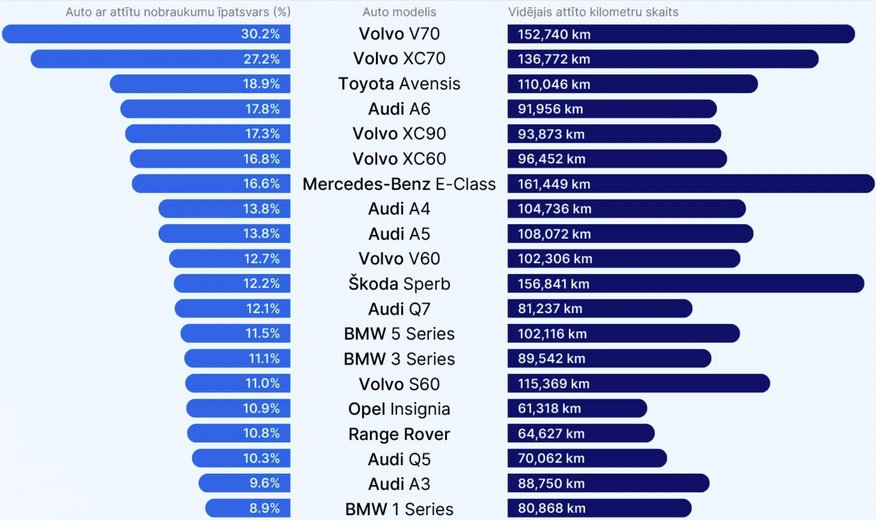 "Attīti" pat 150 000 km – visbiežākie krāpnieku upuri ir "Volvo" spēkrati