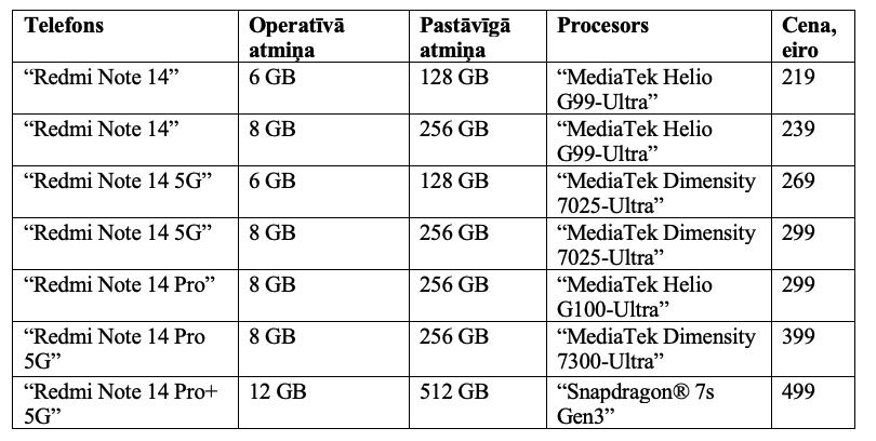 Jaunas zvaigznes vidējās klases telefonu tirgū: Redmi Note 14 sērija