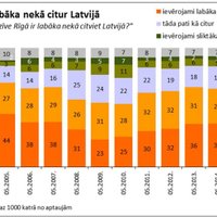 Опрос: 65% латвицев считают, что лучше всего в Латвии живется рижанам