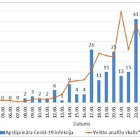 Jaunākā Covid-19 izplatības karte: slimība skārusi vēl jaunus novadus